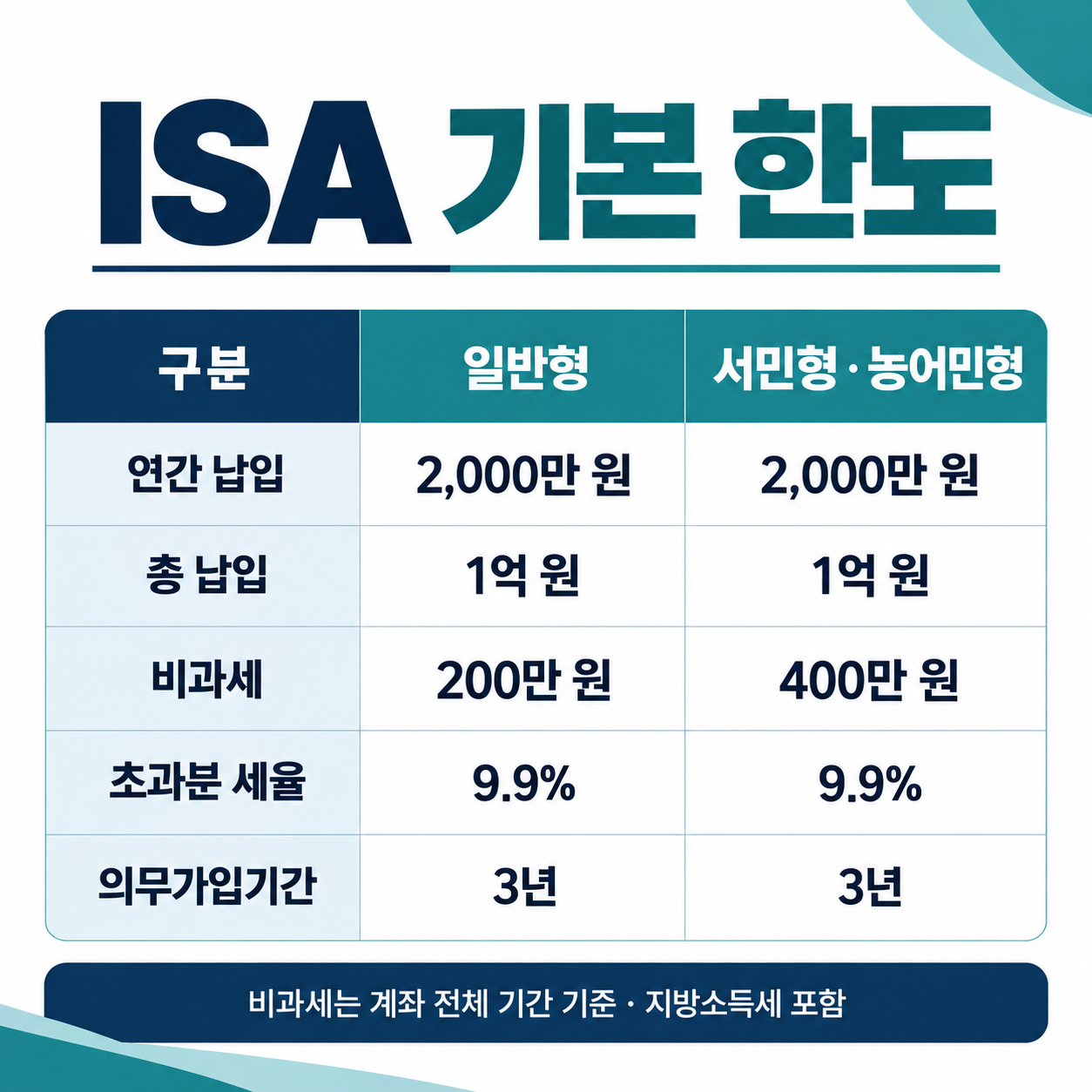 ISA 일반형과 서민형&middot;농어민형의 납입, 비과세, 세율 및 의무가입기간 비교표