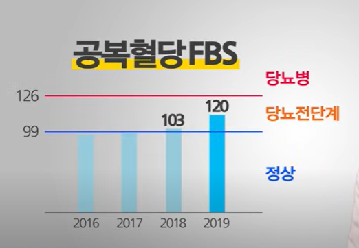 당뇨 전 단계