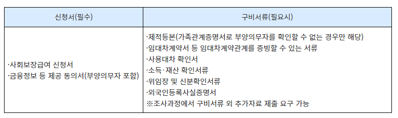 국민기초생활보장(수급자) 신청방법