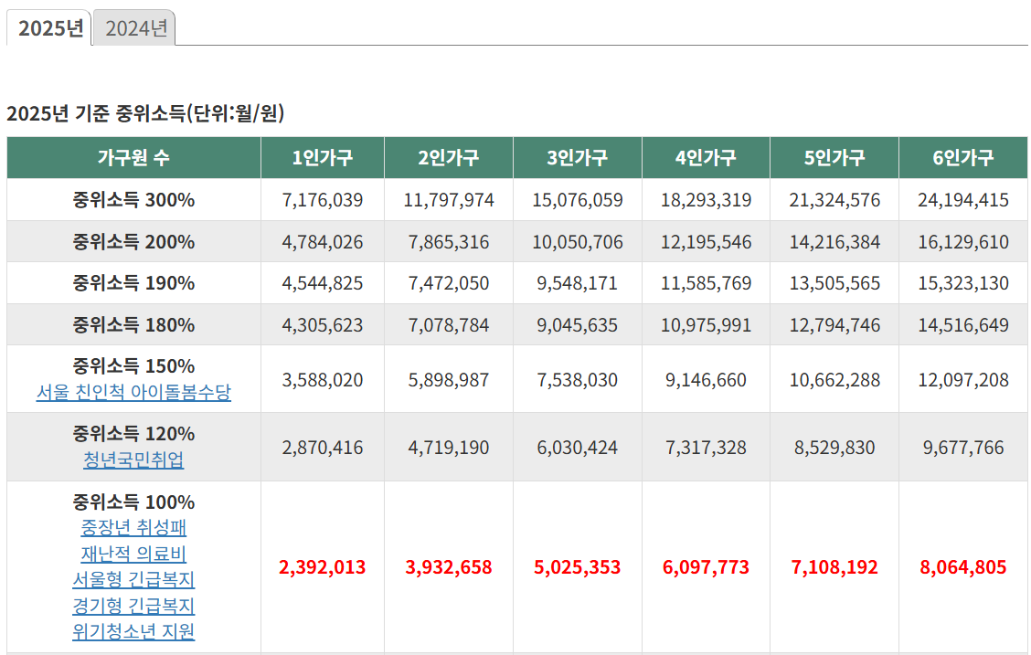 오산시주거지원 청년신혼부부지원 전세대출이자지원 오산시청년정책 무주택자혜택