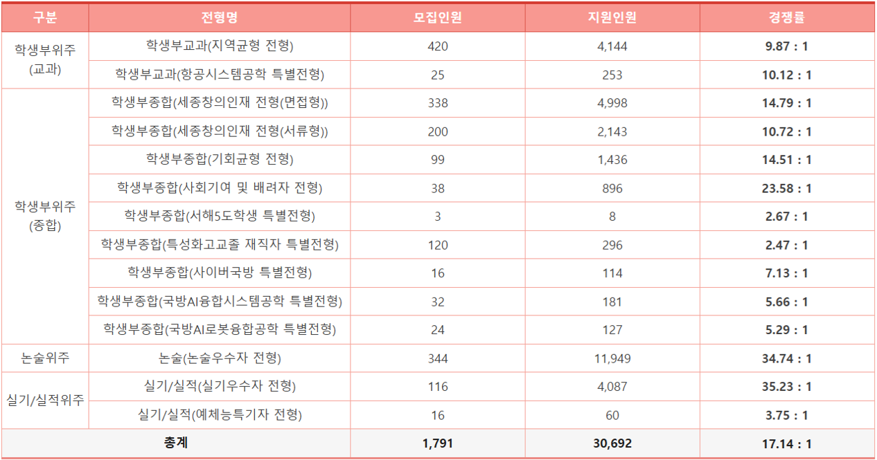 세종대_2026_수시_전형별_경쟁률