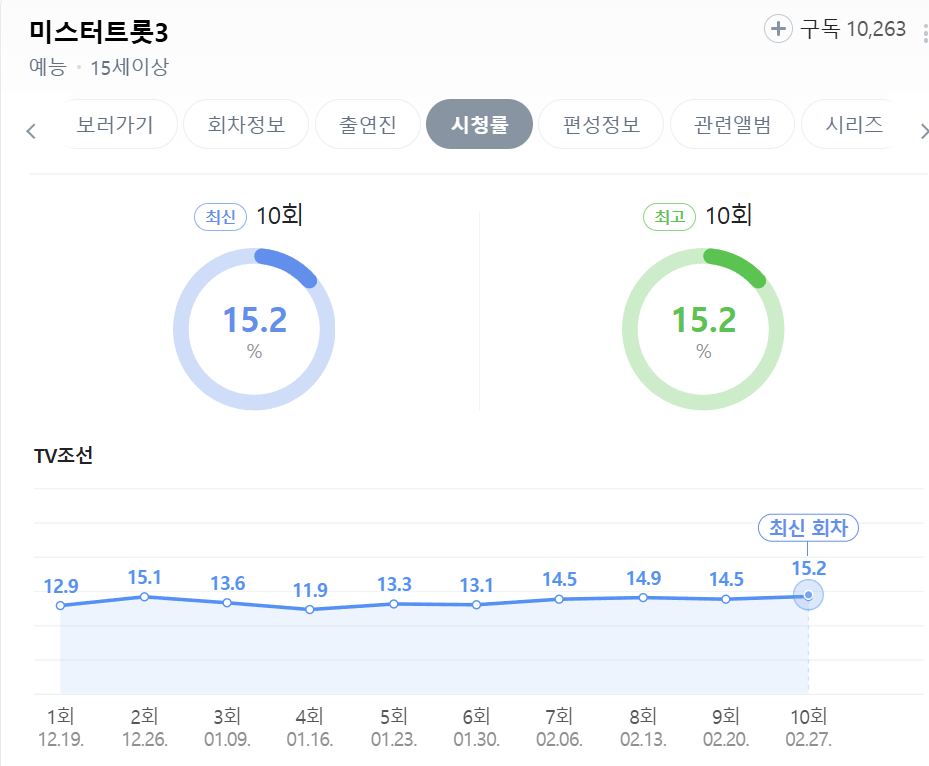 미스터트롯3 시청률