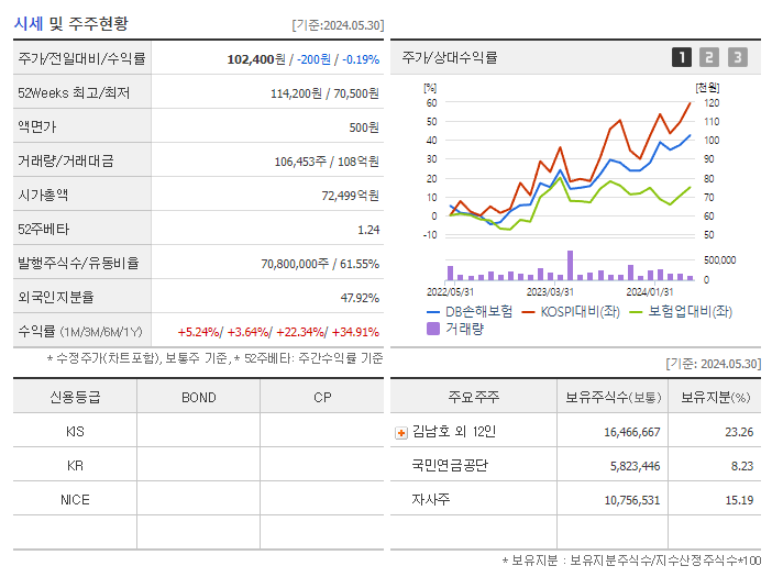 DB손해보험_기업개요