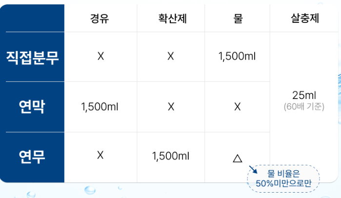 벅스델타유제 권장 희석 비율