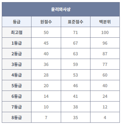 2023년 9월 모의고사 윤리와 사상 등급컷
