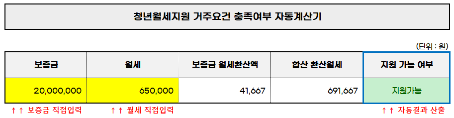 청년월세지원-거주요건-중족여부-자동계산기-사용예시