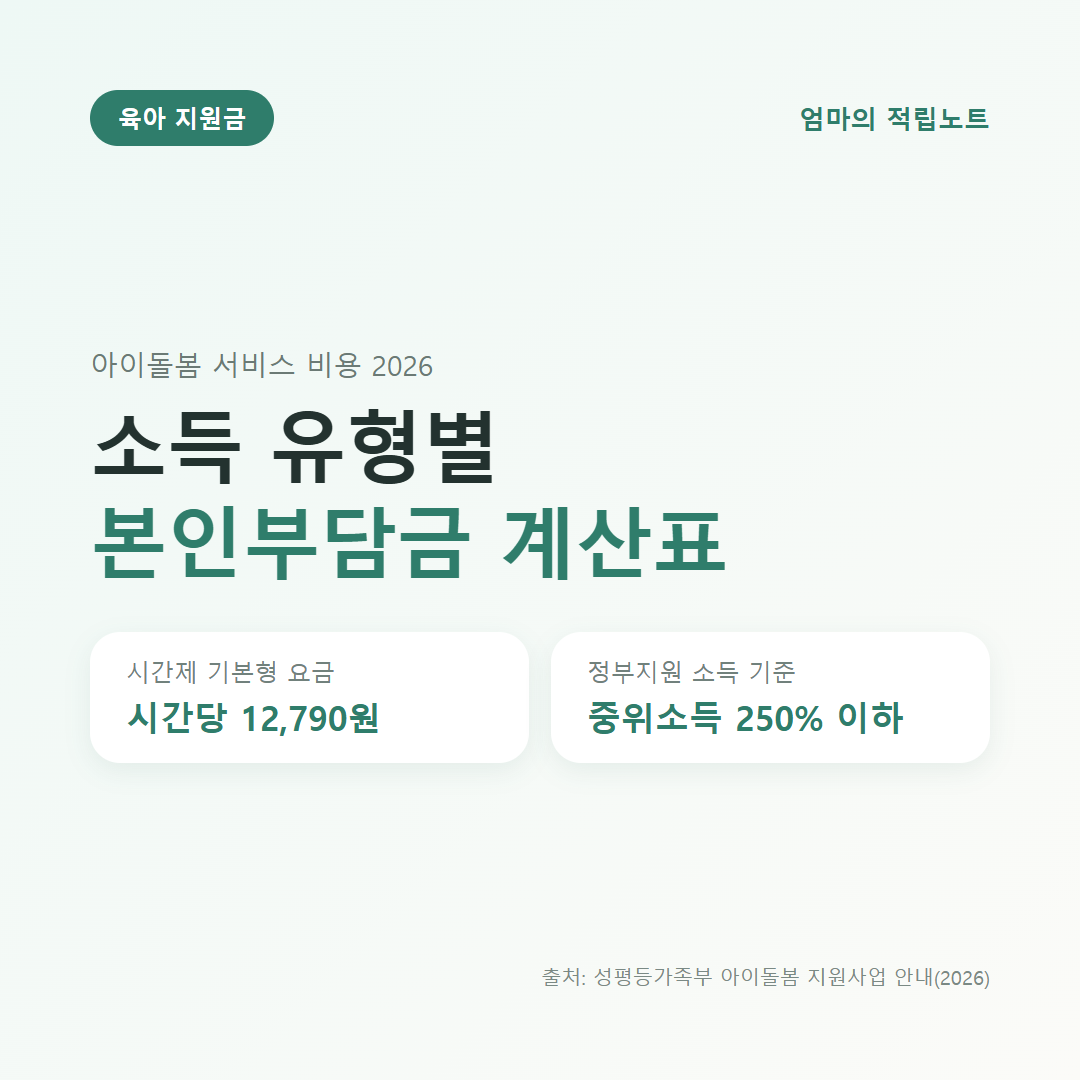 아이돌봄 서비스 비용 2026 대표 이미지, 시간제 기본형 시간당 12,790원과 정부지원 소득 기준 중위소득 250% 이하 안내