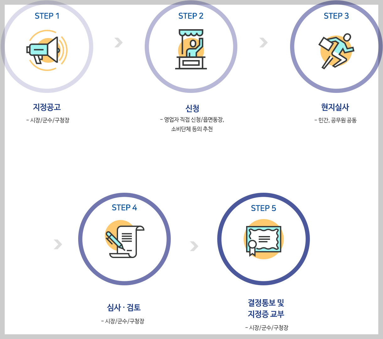 착한가격업소 지정절차