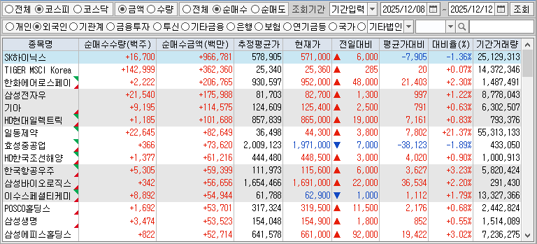 주간 코스피 외국인 순매수