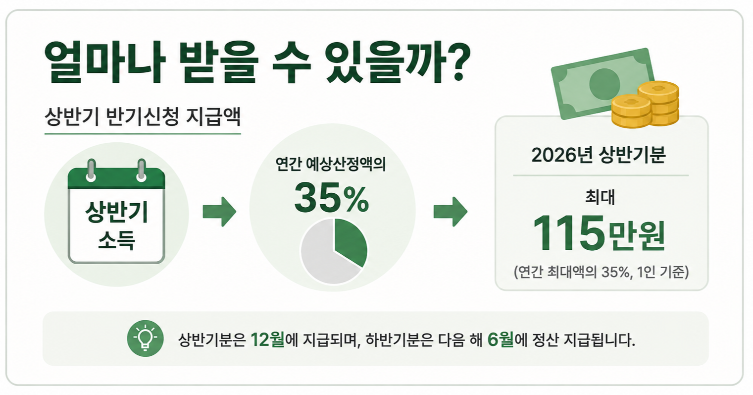 2026 근로장려금 상반기 반기신청 연간 예상산정액 35%와 최대 115만원 지급 안내 이미지