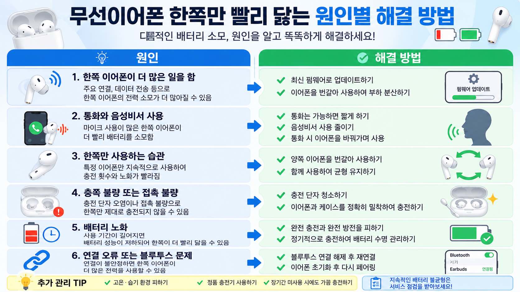무선이어폰 한쪽만 빨리 닳는 원인별 해결 방법