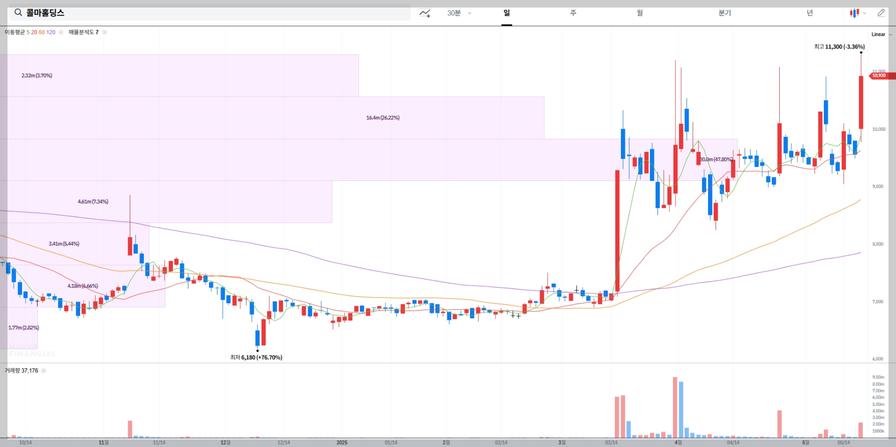 콜마홀딩스 현재 주가, 시장 상황