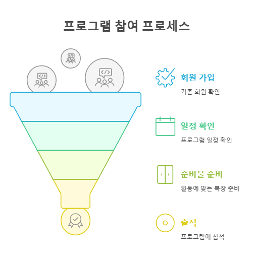 프로그램 참여 프로세스