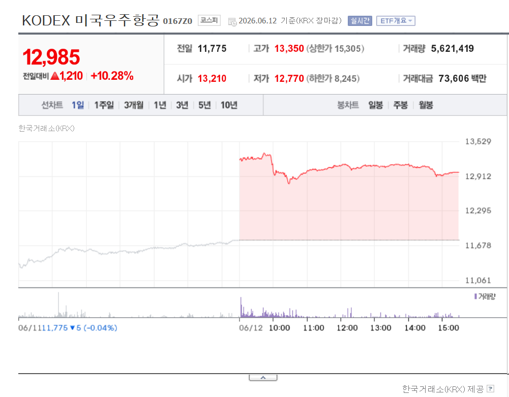 TIGER 미국우주테크 vs KODEX 미국우주항공