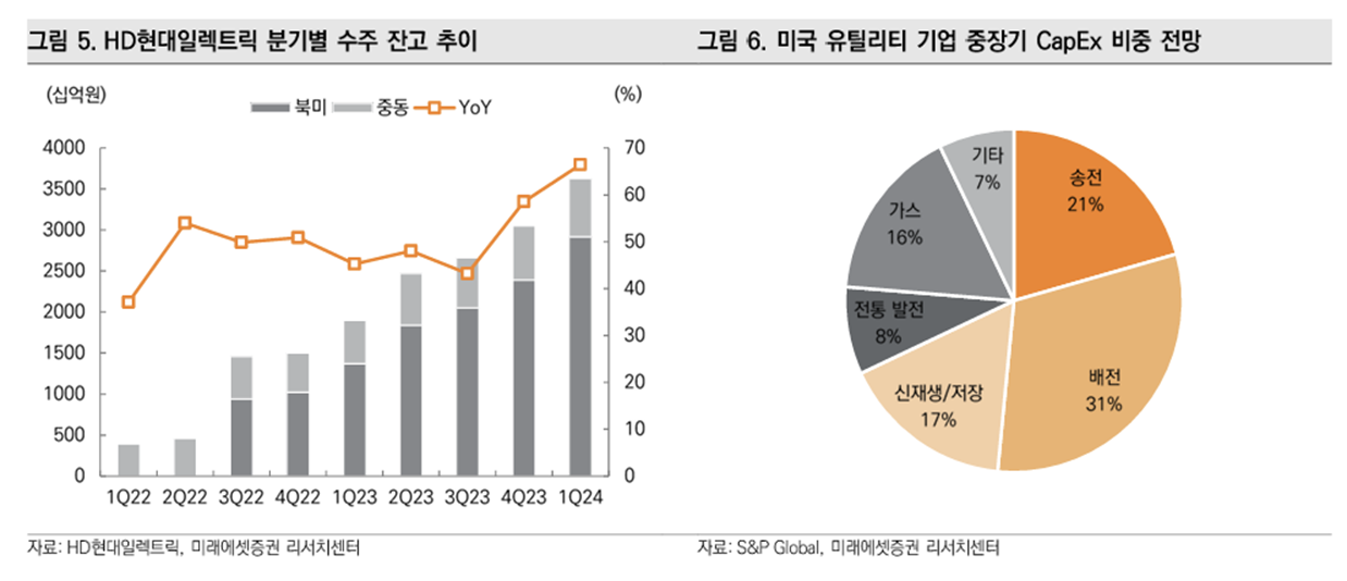 HD현대일렉트릭 수주 잔고 추이 및 미국 유틸리티 기업의 CAPEX 비중 전망