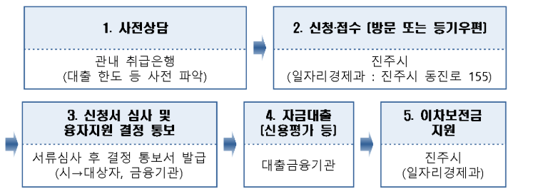 소상공인 육성자금 지원사업