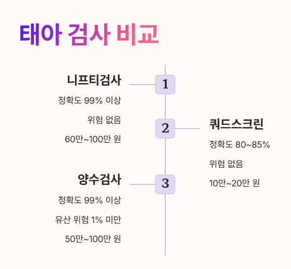 다른 태아 검사 비교