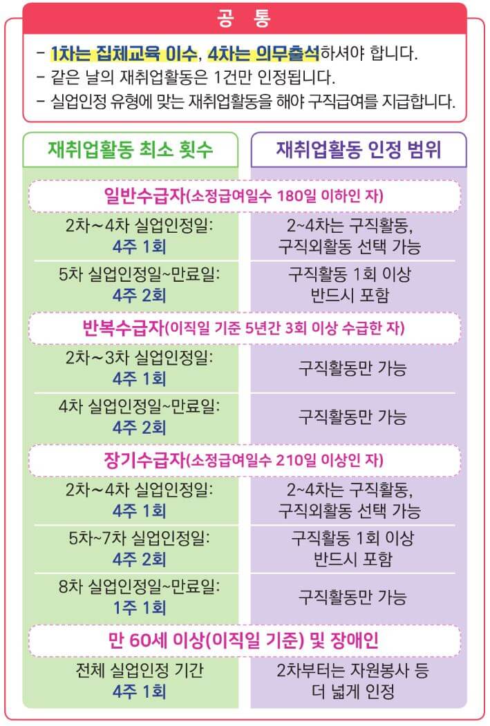 수급자별 구직활동(재취업활동) 인정범위