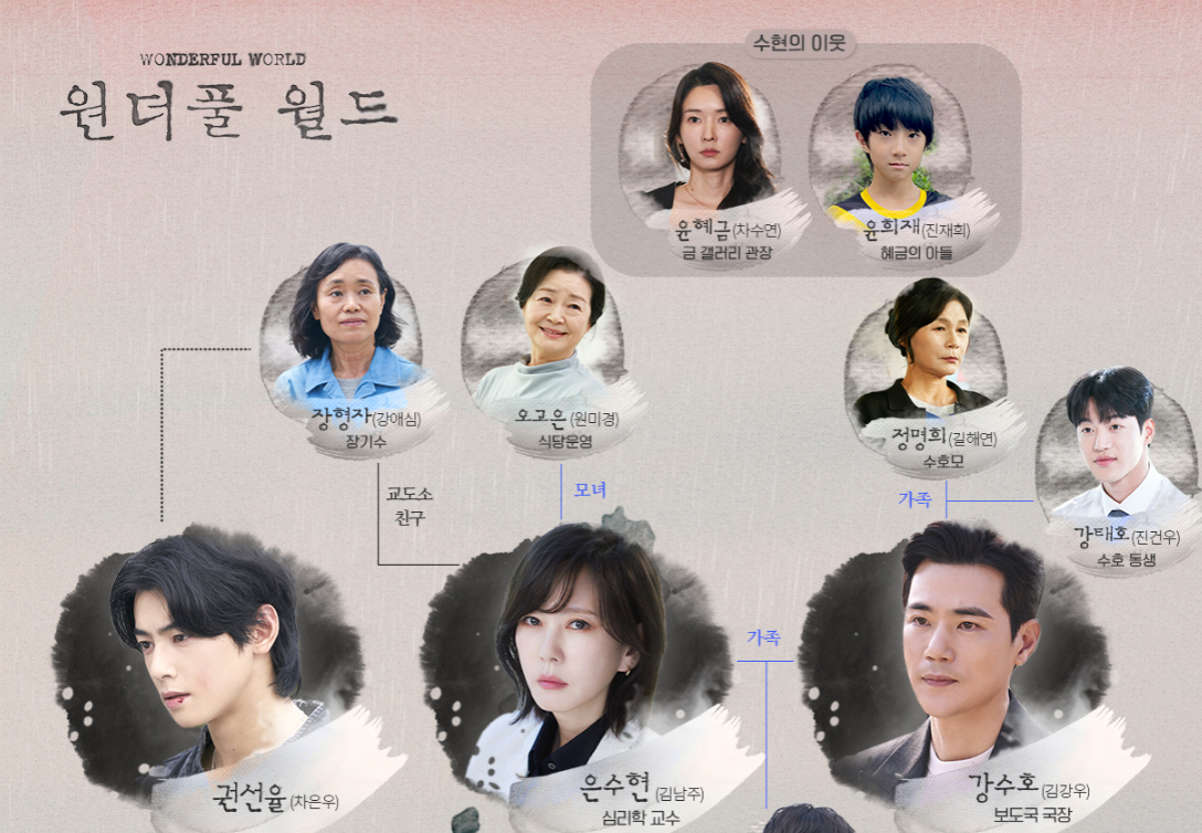 등장인물 관계도