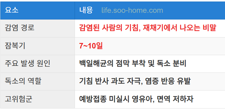 백일해의 발생 원인