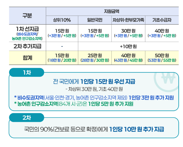 소득별 맞춤형 지원, 단계별 지급