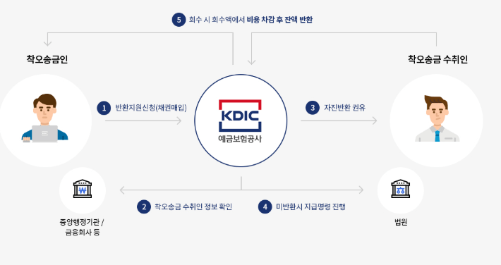 잘못 보낸 돈 착오송금 되찾기 방법