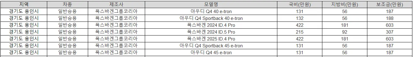 2025년 경기도 용인시 전기차 보조금 테슬라