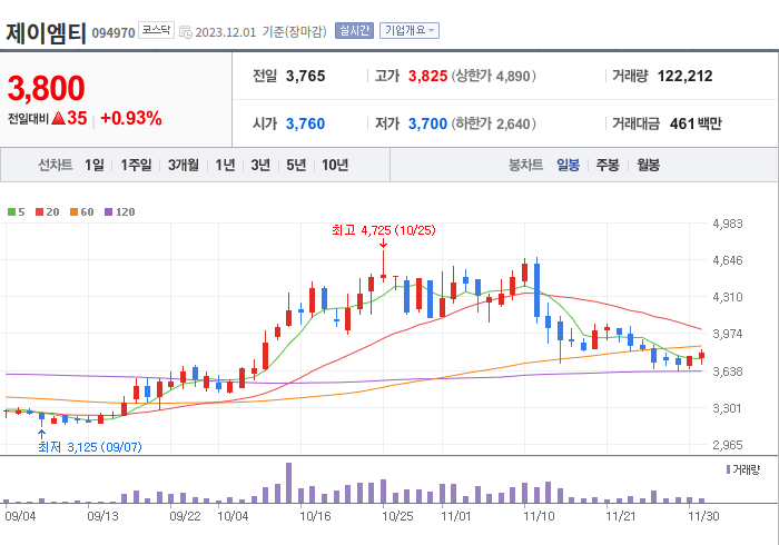 제이엠티 3개월 주가(일봉)