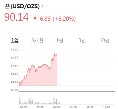 은시세 앞으로 전망은