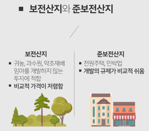 보전산지와 준보전산지 비교
