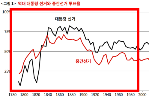 미국 중간선거란 제도 알아보기