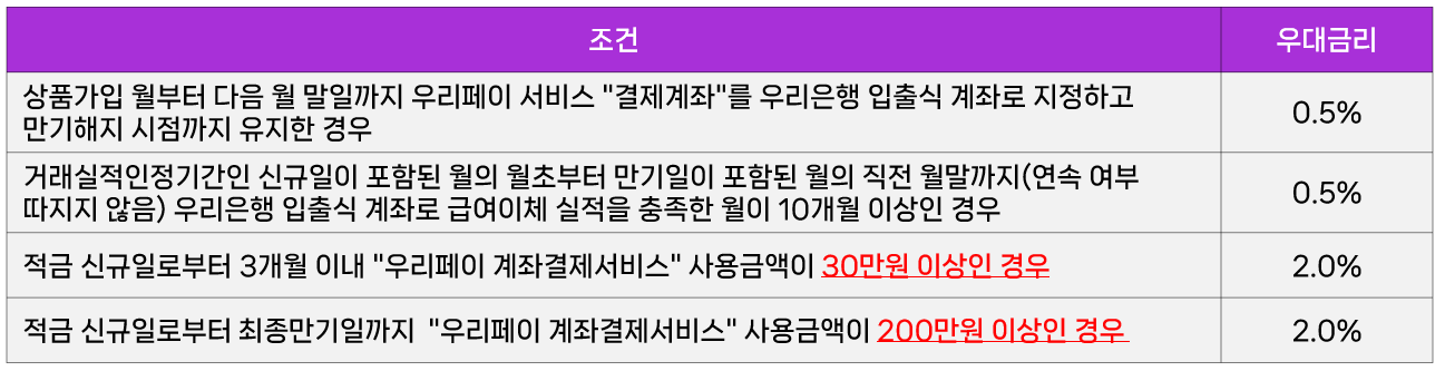 우리은행 우리페이 적금 7% 고금리 추천