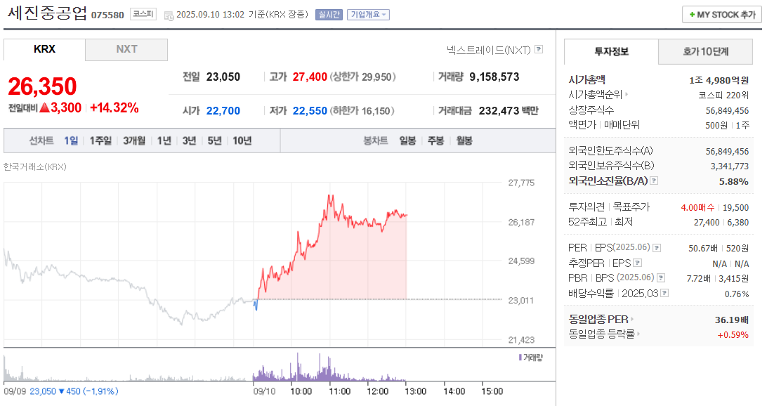 세진중공업 주가