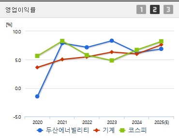 두산에너빌리티 주가 영업이익 (0519)