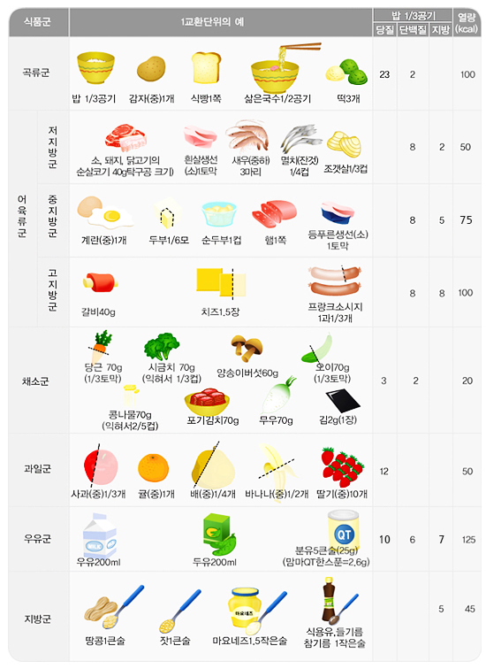 질병관리청 식품교환표