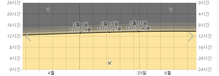 오키나와 5월 낮시간