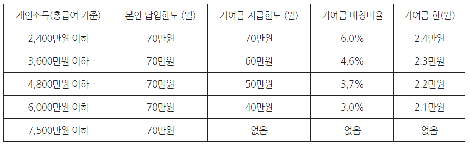 청년도약계좌 지원금액