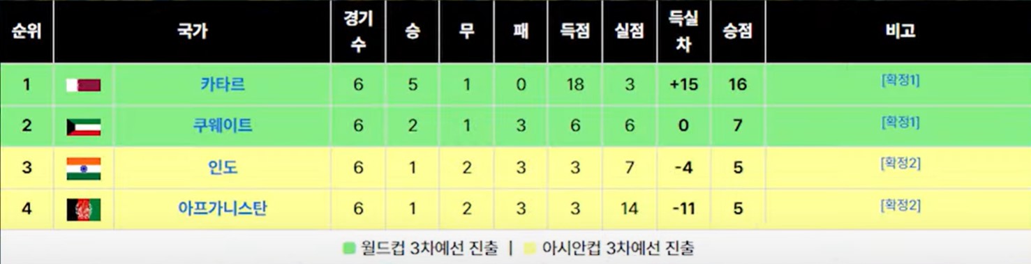01. A조 3차전예선 진출 시드_카타르,쿠웨이트