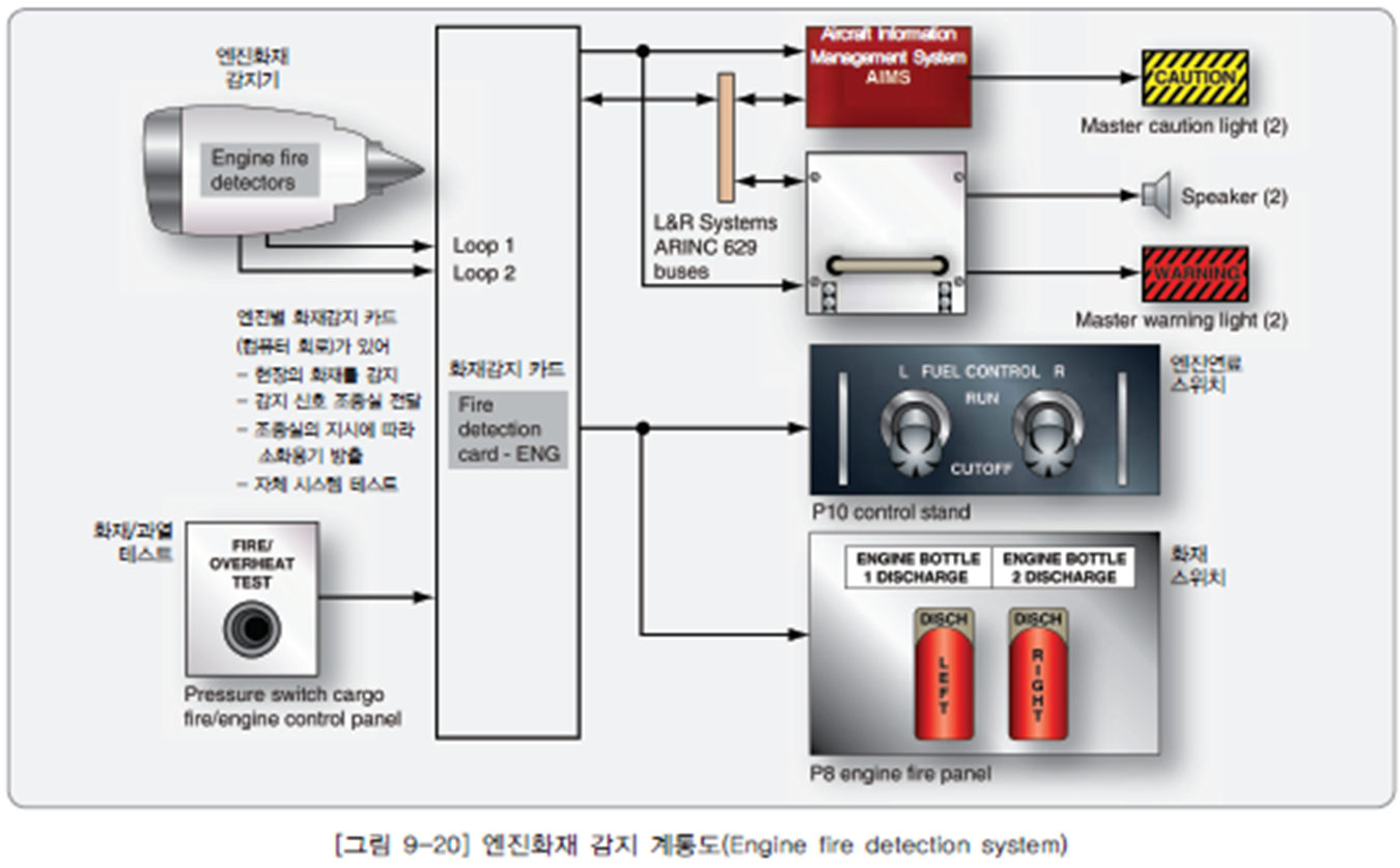 보잉 777 엔진 화재 감지 계통도