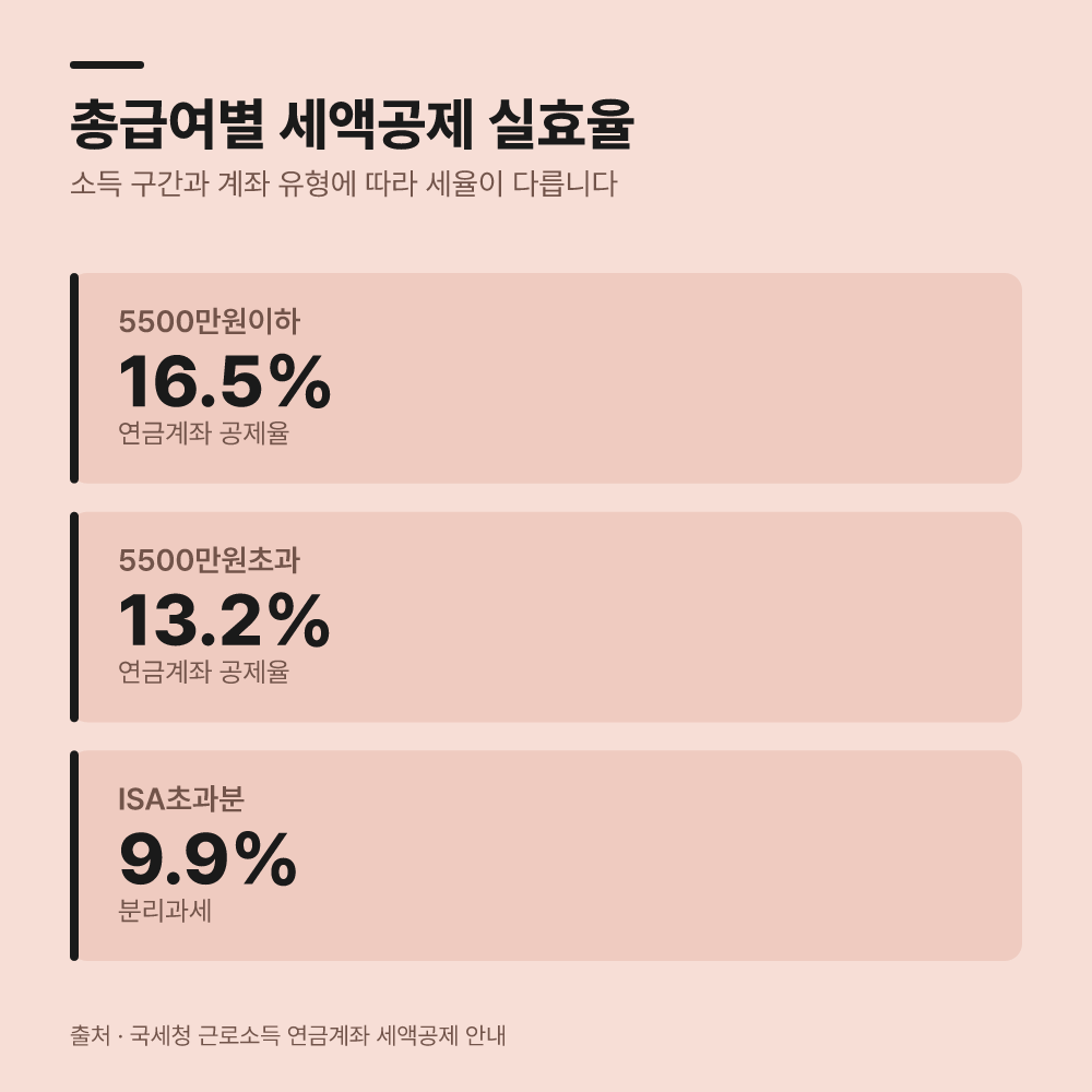 연말정산 절세 혜택은 어떻게 결정되나요?