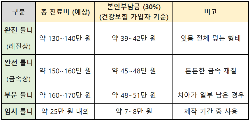 2026년 65세 이상 노인 완전틀니 부분틀니 건강보험 본인부담금 가격 비교표 엑셀