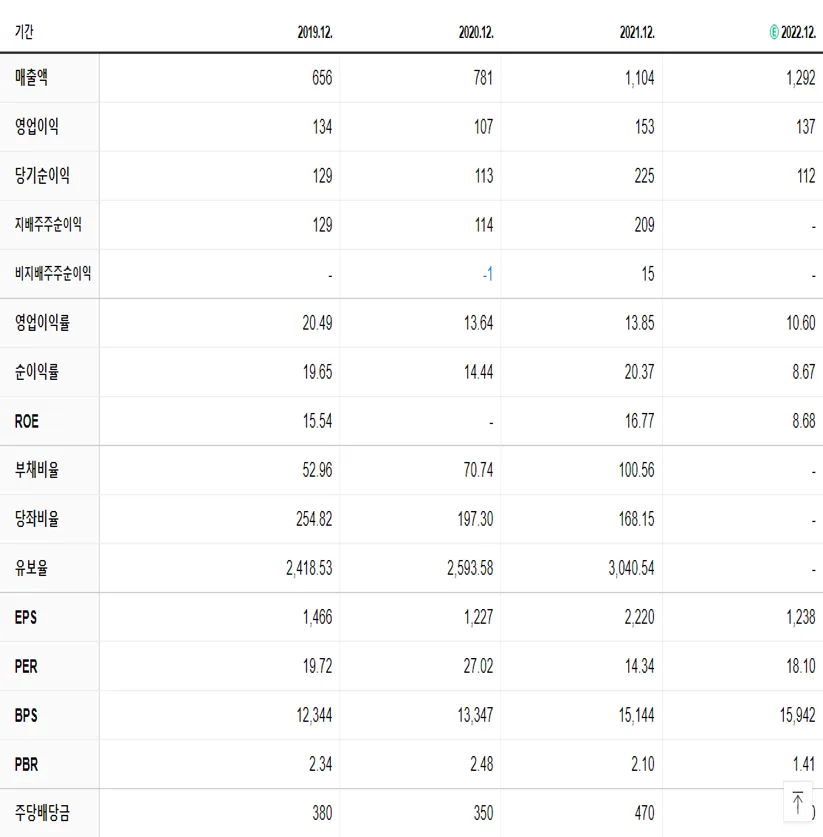 헥토파이낸셜 재무제표