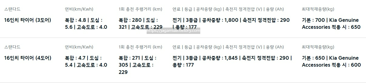 PV5 카고 롱 스탠다드 전비, 1회 충전 중행 거리, 공차 중량