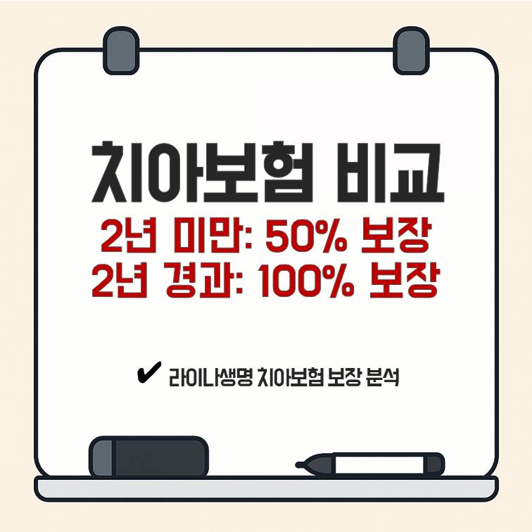 라이나 치아보험 크라운&middot;임플란트 보장 구조를 가입 2년 미만과 2년 경과 시점별로 비교한 이미지