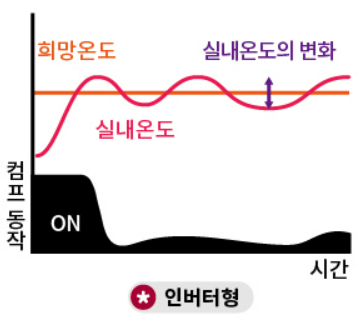 에어컨 전기요금 계산방법 인버터 원리
