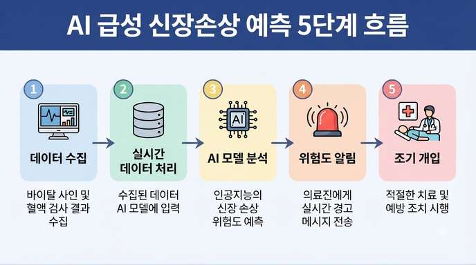 AI가 미리 찾아내는 급성 신장손상 위험