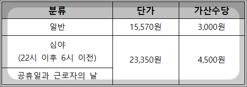 장애인활동지원사 자격증, 급여,교육기관