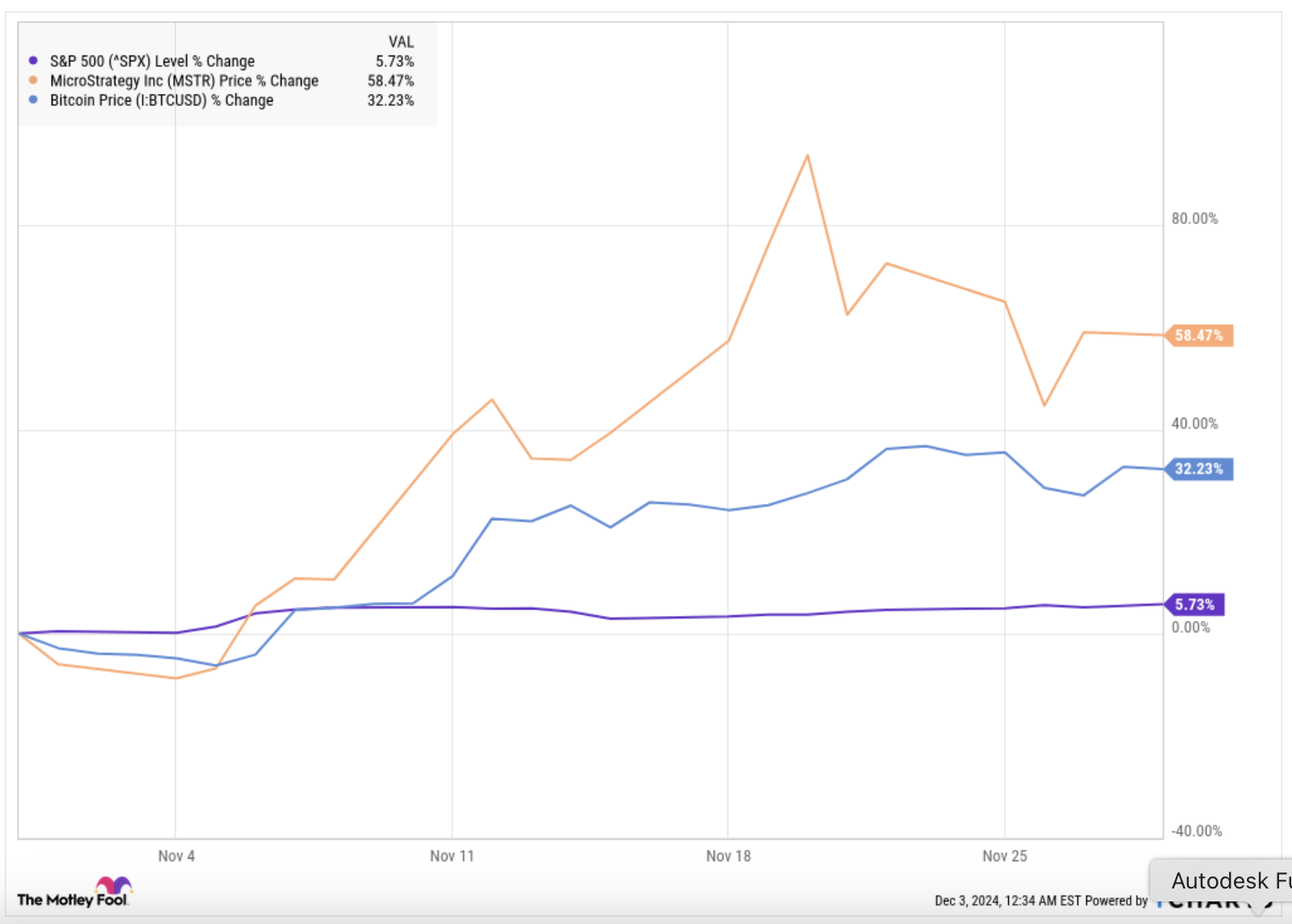 마이크로스트레티지 가격 변동률