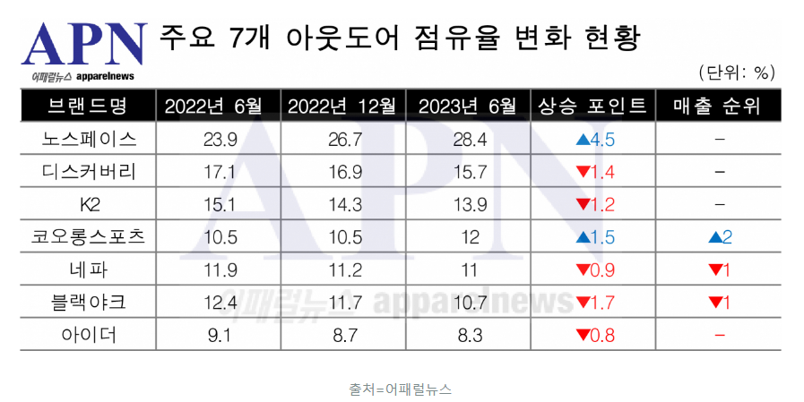 아웃도어 점유율