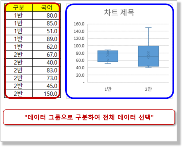 상자 수염 차트3 - 데이터 그룹으로 구분하여 차트 작성